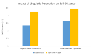 A graph which shows how a variation in linguistic perception impacts psychological self-distance. When thinking of events which are anger-related or anxiety-related, using non-first-person pronouns increases self distance compared to using first-person pronouns.