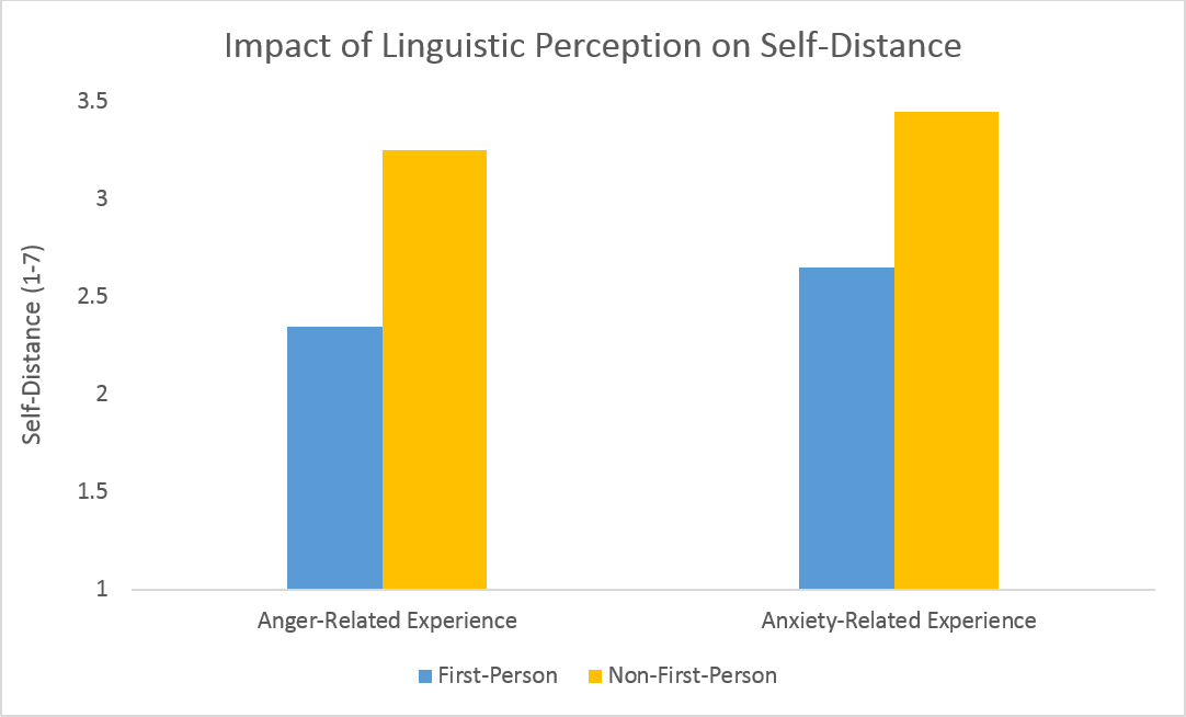 A graph which shows how a variation in linguistic perception impacts psychological self-distance. When thinking of events which are anger-related or anxiety-related, using non-first-person pronouns increases self distance compared to using first-person pronouns.
