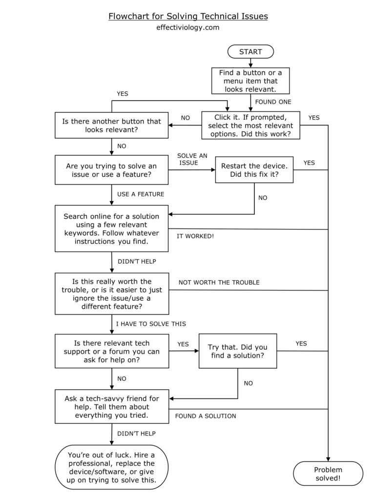 A flowchart showing the steps to follow when trying to solve technical issues.