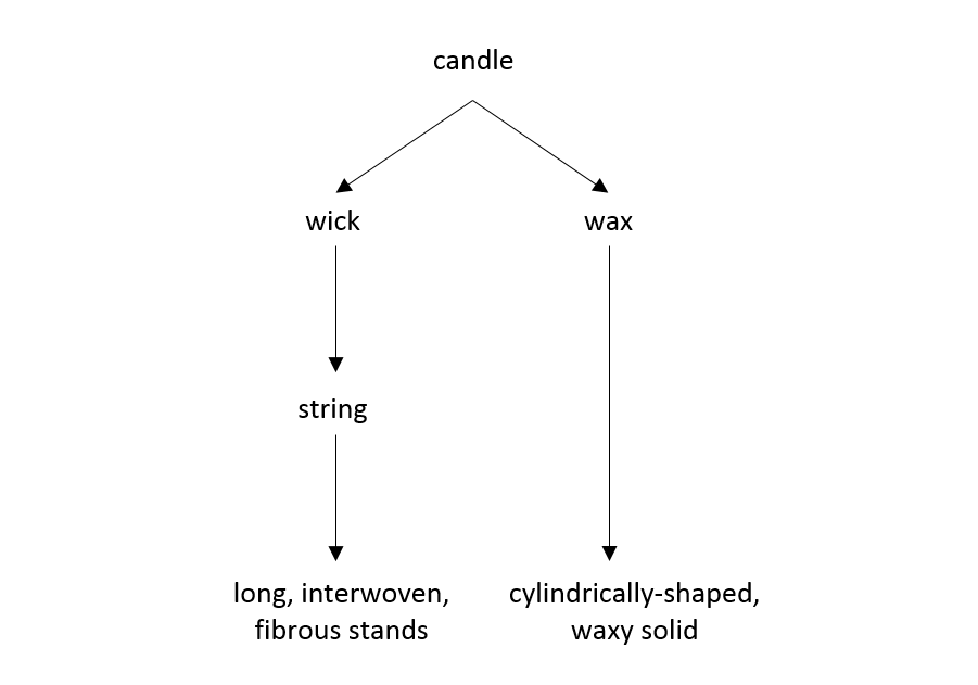 Generic-parts diagram for a candle