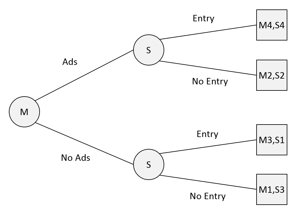 Game tree showing the possible moves in the scenario.