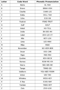 Chart containing all the letters in English, together with their corresponding code-word in the NATO phonetic alphabet (including pronunciation).