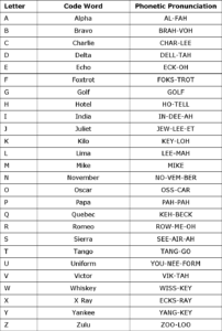 How Was The Phonetic Alphabet Created / Phonetic Alphabet View It Now Or Download A Copy To Keep On Your Desk