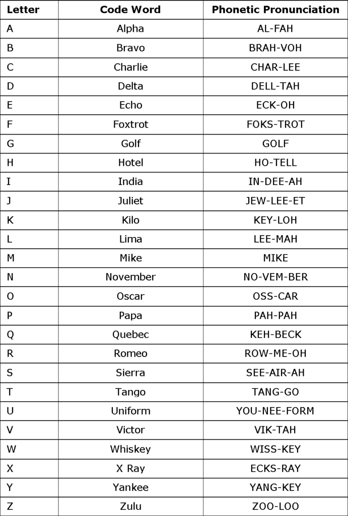 spelling alphabet name usa