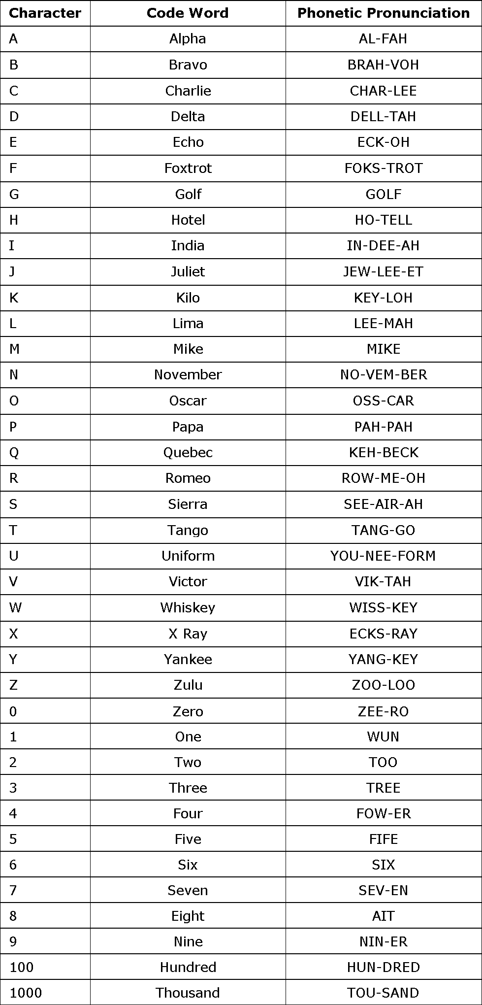 phonetic alphabet tables | Brokeasshome.com