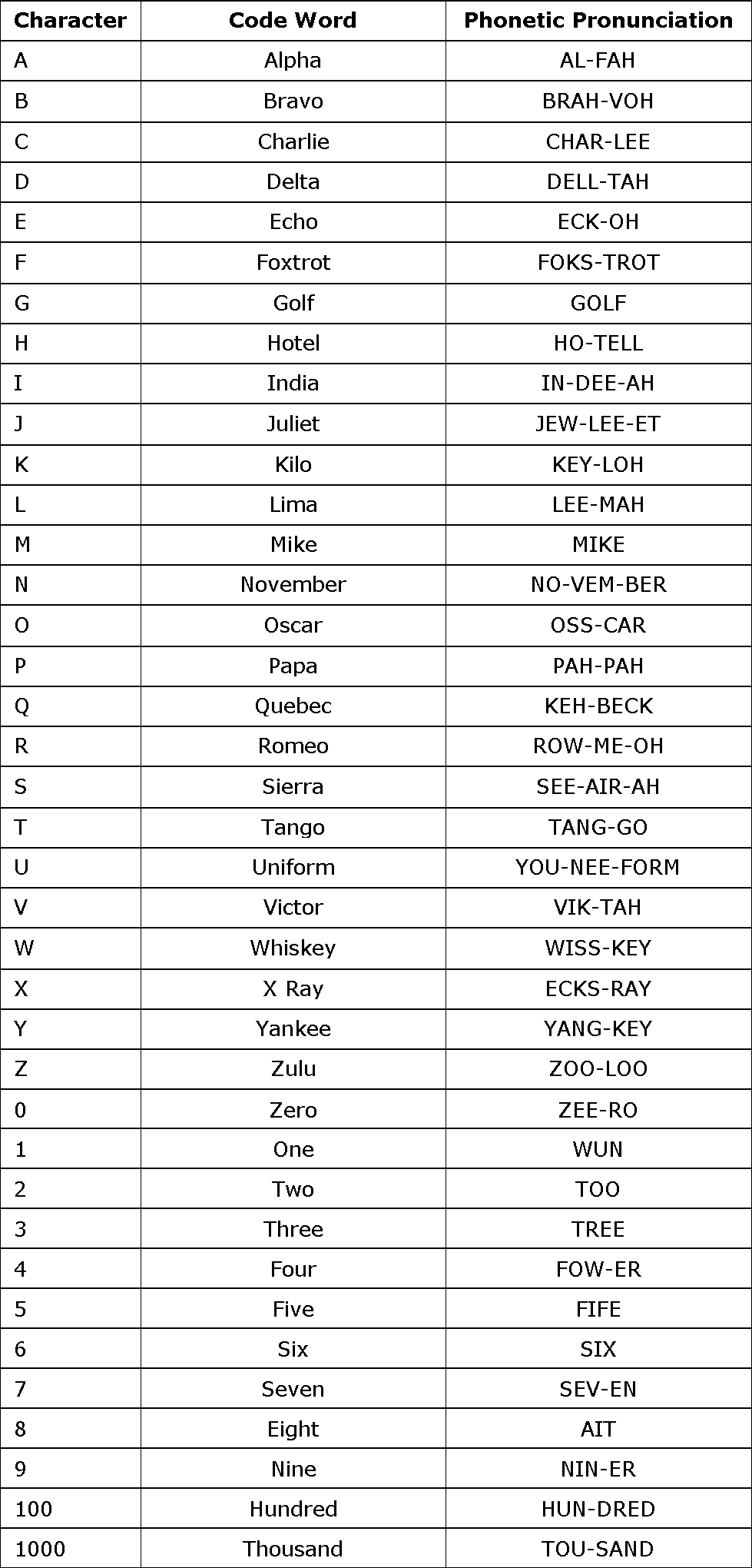 LAPD PHONETIC ALPHABET PDF