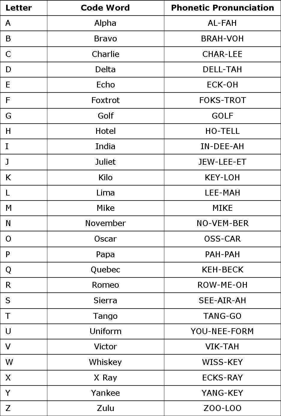 The NATO Phonetic Alphabet: What It Is and How to Use It ...