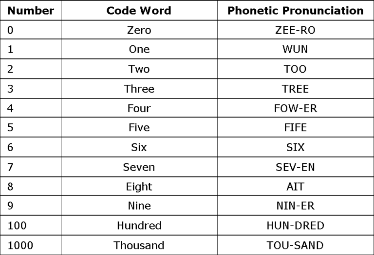The NATO Phonetic Alphabet: What It Is and How to Use It – Effectiviology