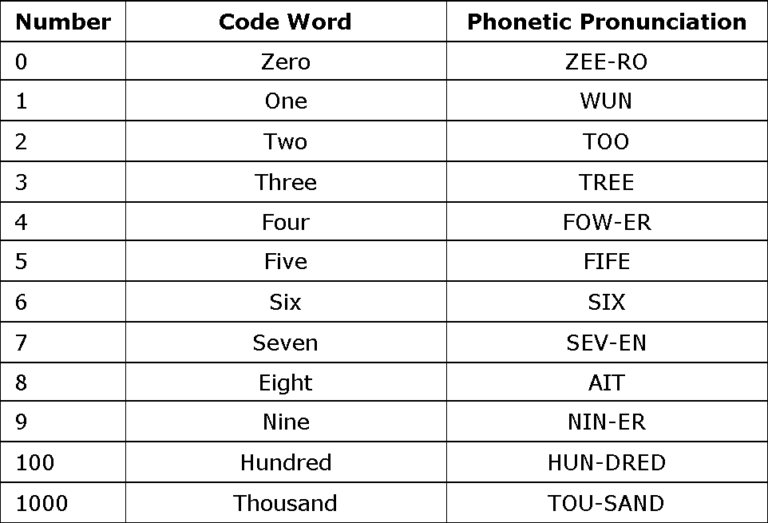 The NATO Phonetic Alphabet What It Is and How to Use It – Effectiviology