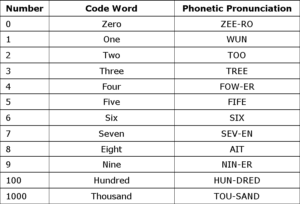 Chart containing numbers, together with their corresponding code-word in the NATO phonetic alphabet (including pronunciation).