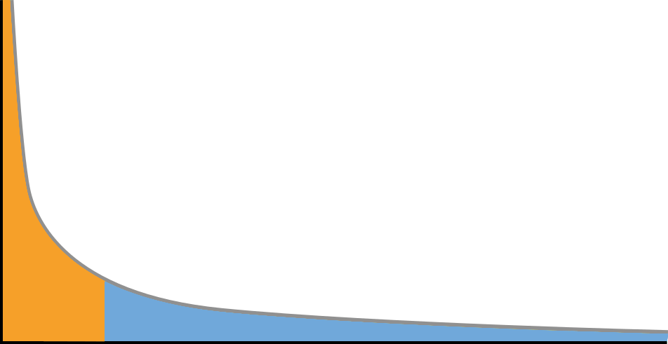 Power Law illustration (Pareto Distribution)