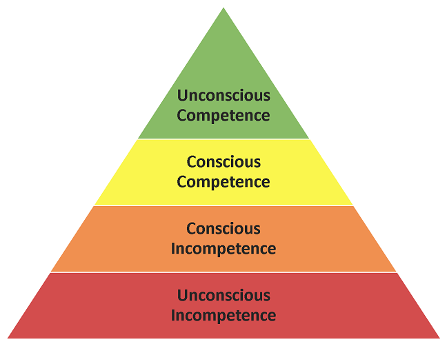 The four stages of skill learning (based on level of competence).