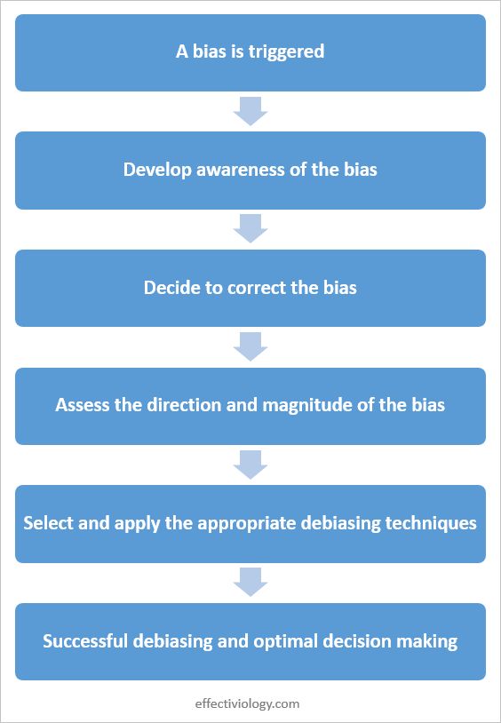 A diagram outlining the steps of the debiasing process.