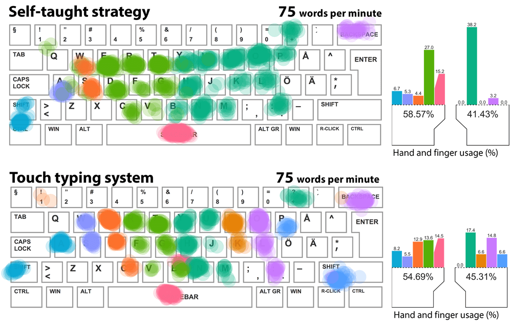 Keyboard heat map for a fast touch typist versus a fast hunt-and-peck typist.