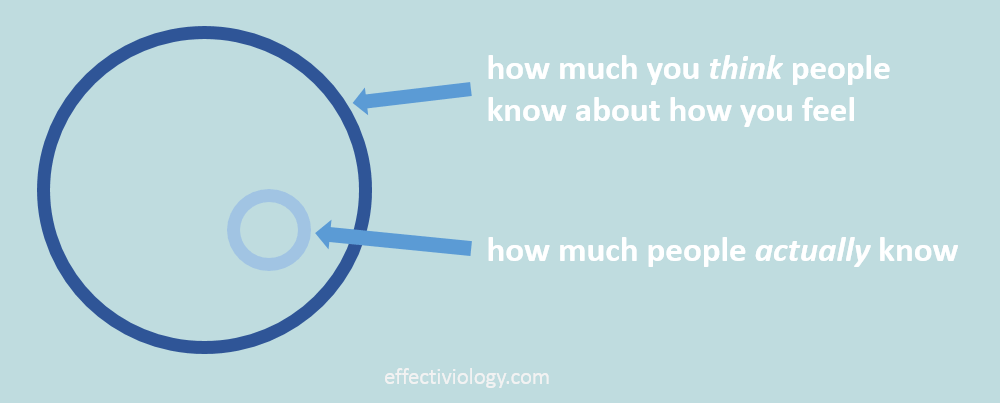 Graph illustrating the difference between how much you think people know about you, versus how much they actually know.