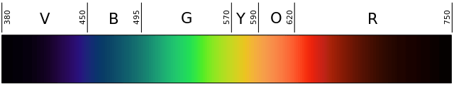 The spectrum of visible light (colors and their wavelengths).